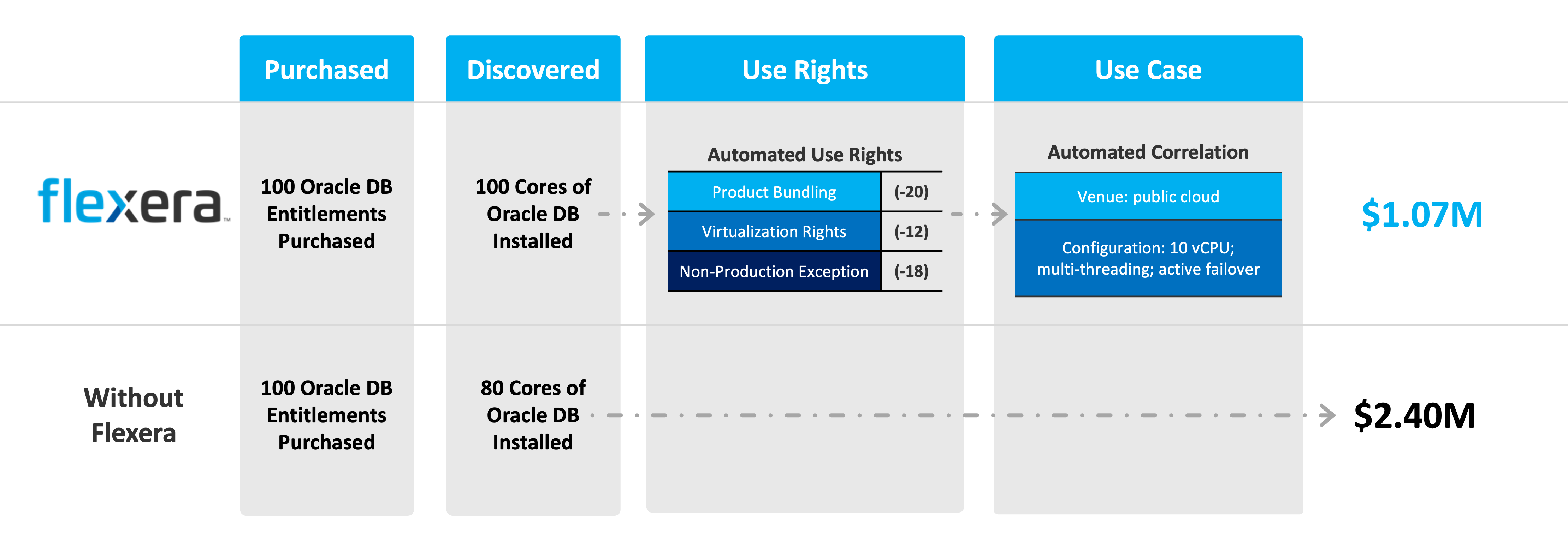 Oracle use rights with Flexera One