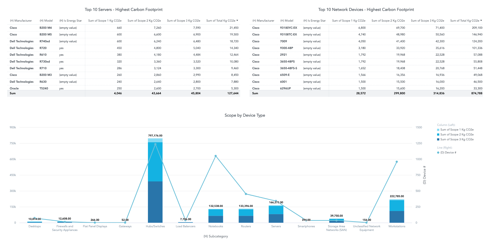 IT Visibility: sustainability baseline dashboard