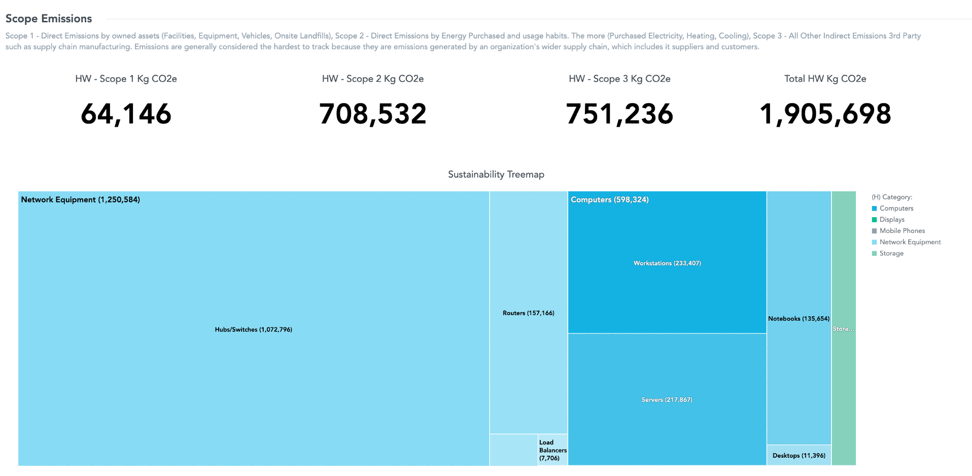 IT Visibility: sustainability realtime dashboard