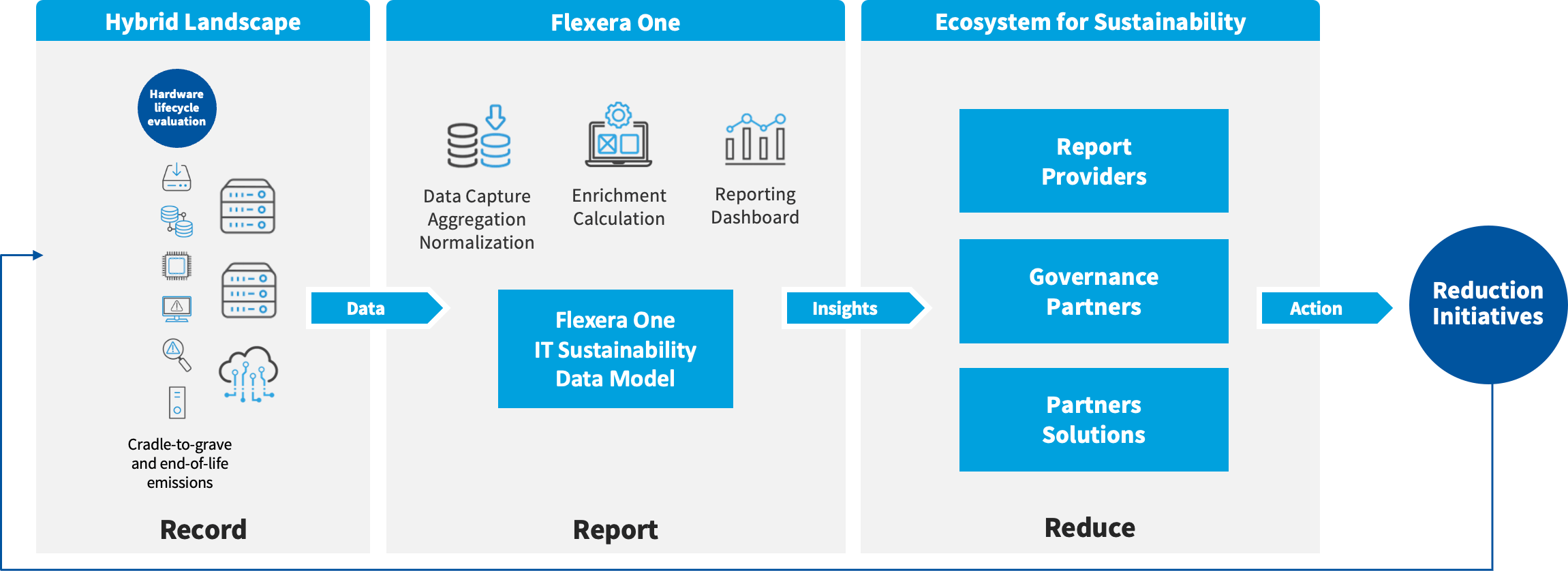 Empower organizations to turn data into action and reduce environmental impact