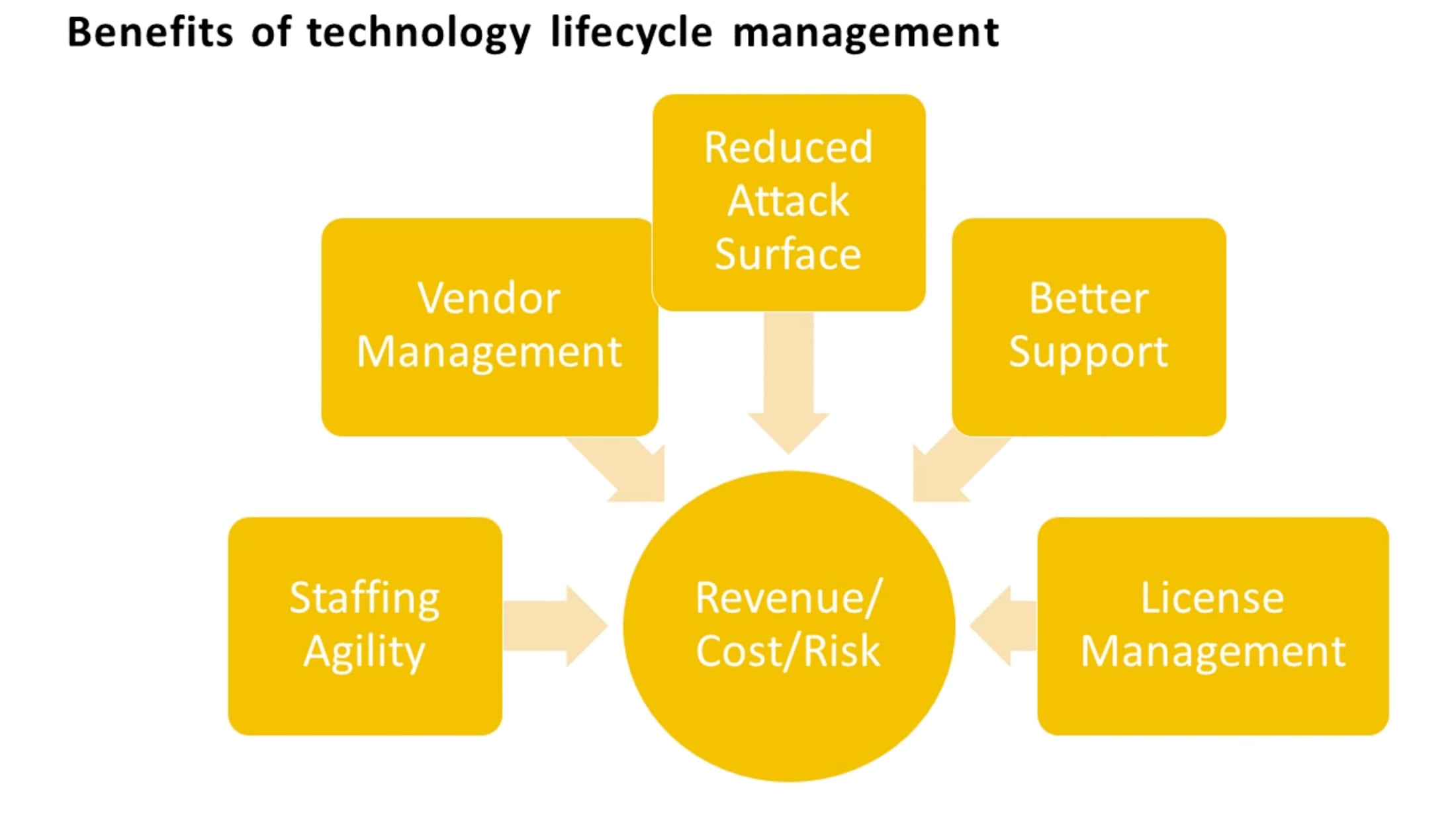 Maximizing the ROI of IT by Simplifying Technology Complexity