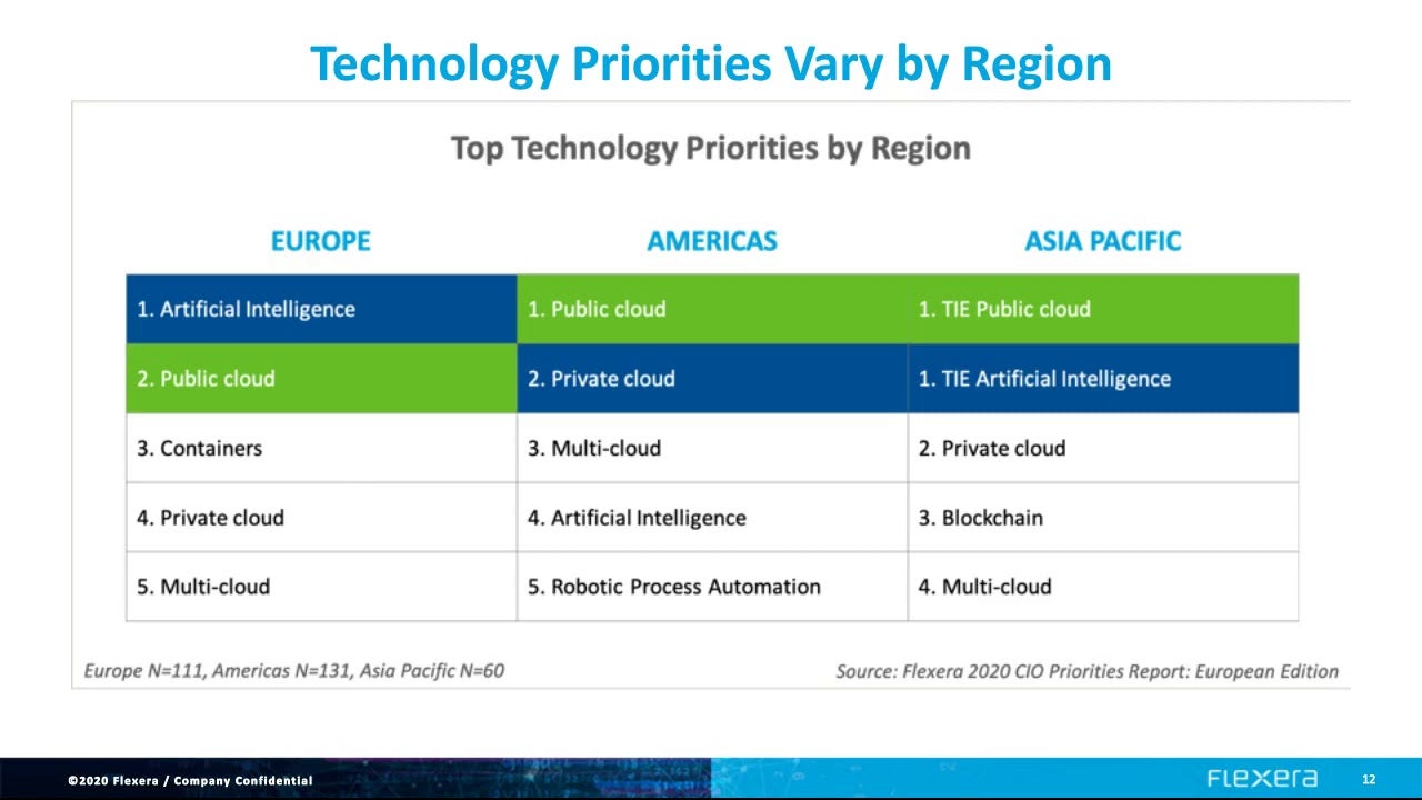 2020 European CIO priorities