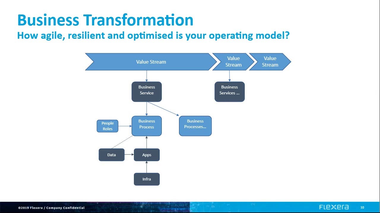 Transform your IT ecosystem with insights, optimisation and agility