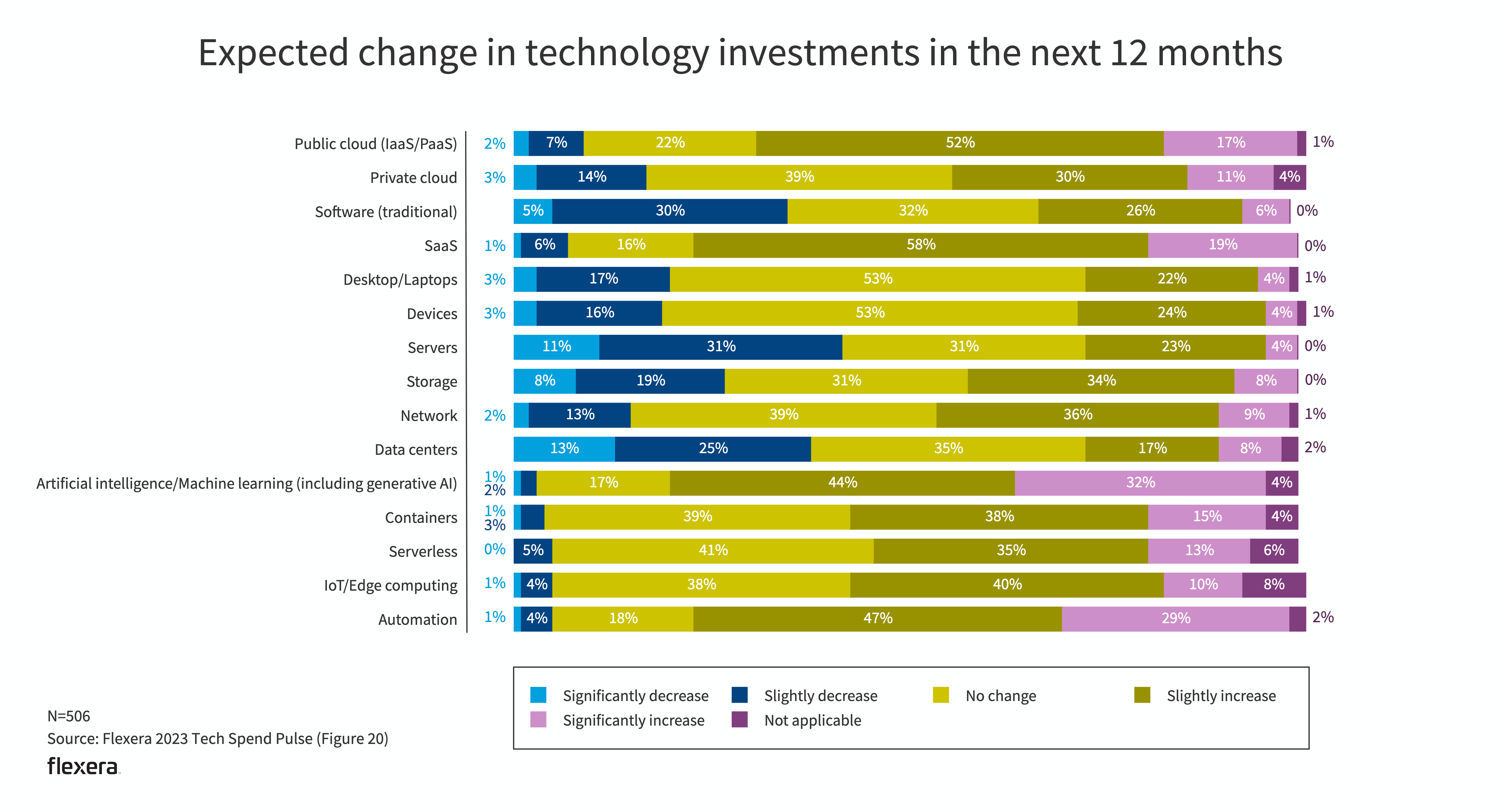 Chart: Expected change in technology investments in the next 12 months