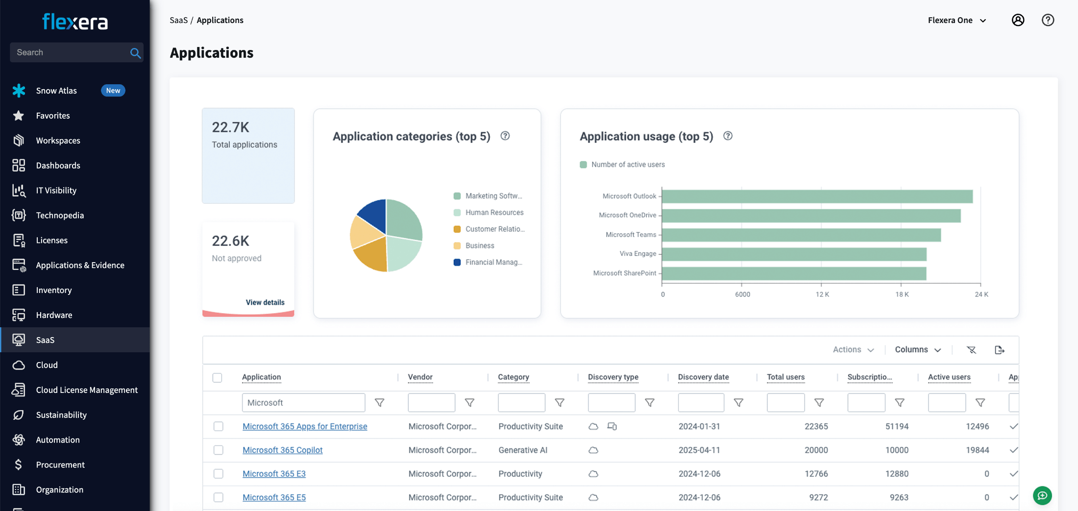 Applications dashboard from Flexera One SaaS Management