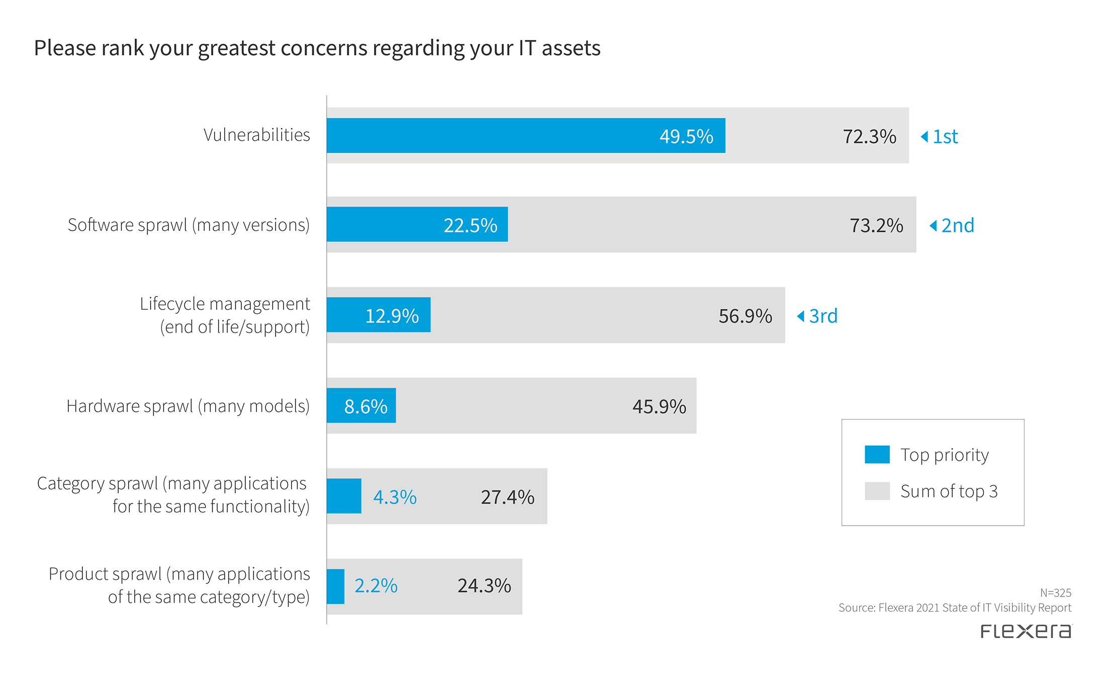 Chart: Please rank your greatest concerns regarding your IT assets