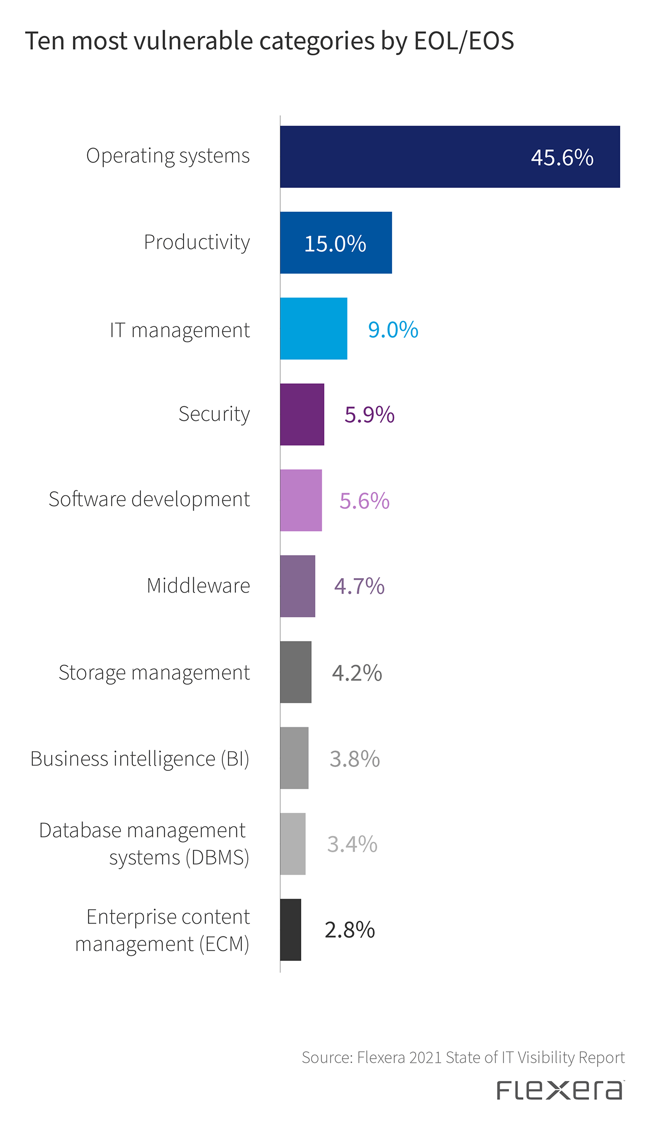 Chart: Ten most vulnerable assets by EOL/EOS