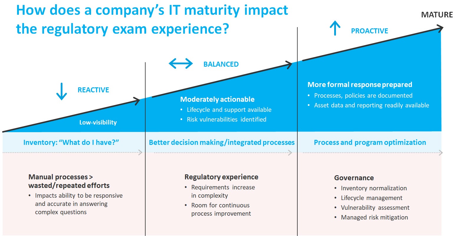 How does a company's IT maturity impact the regulatory exam experience?