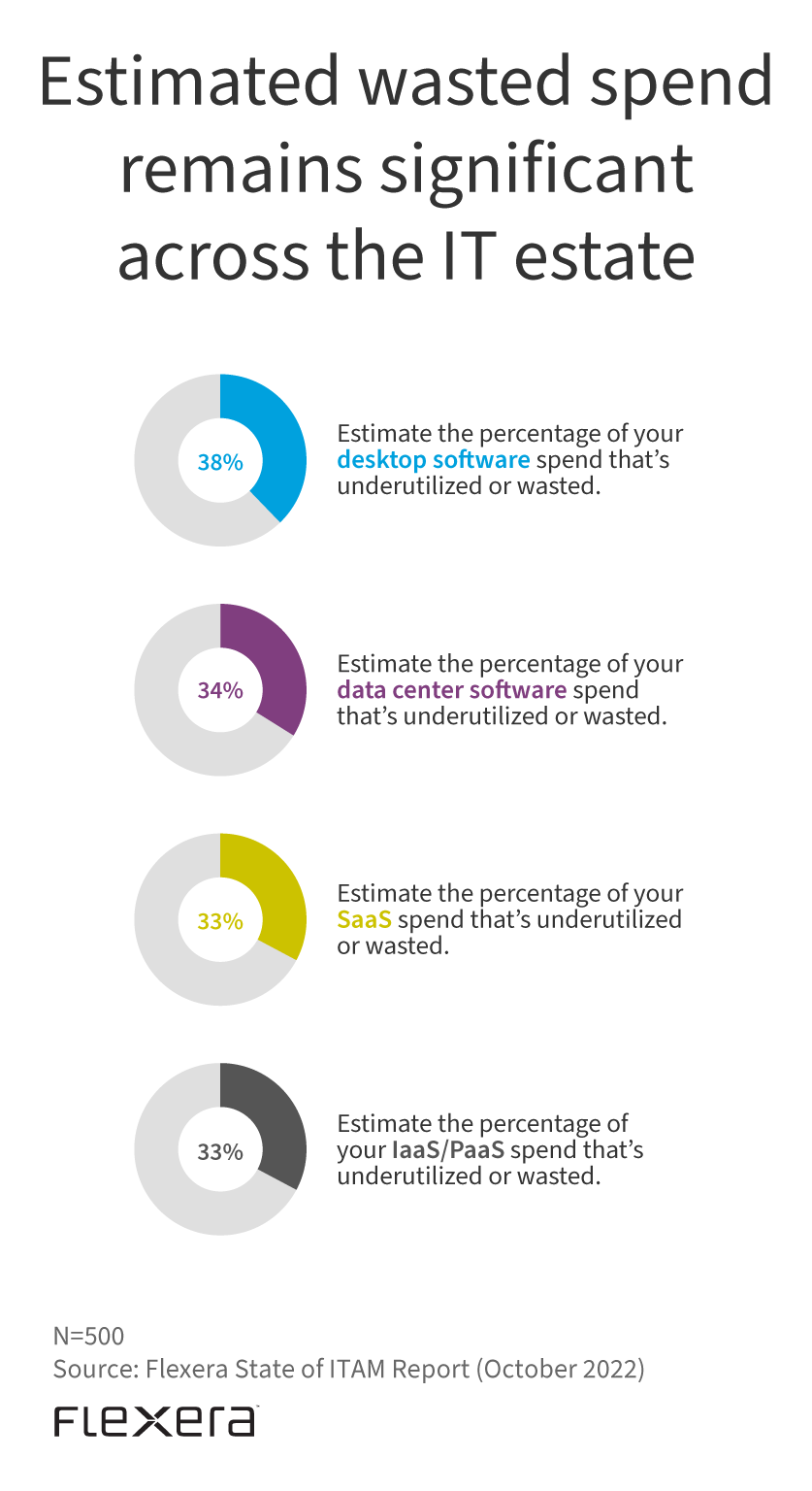 Estimated wasted spend remains significant across the IT estate