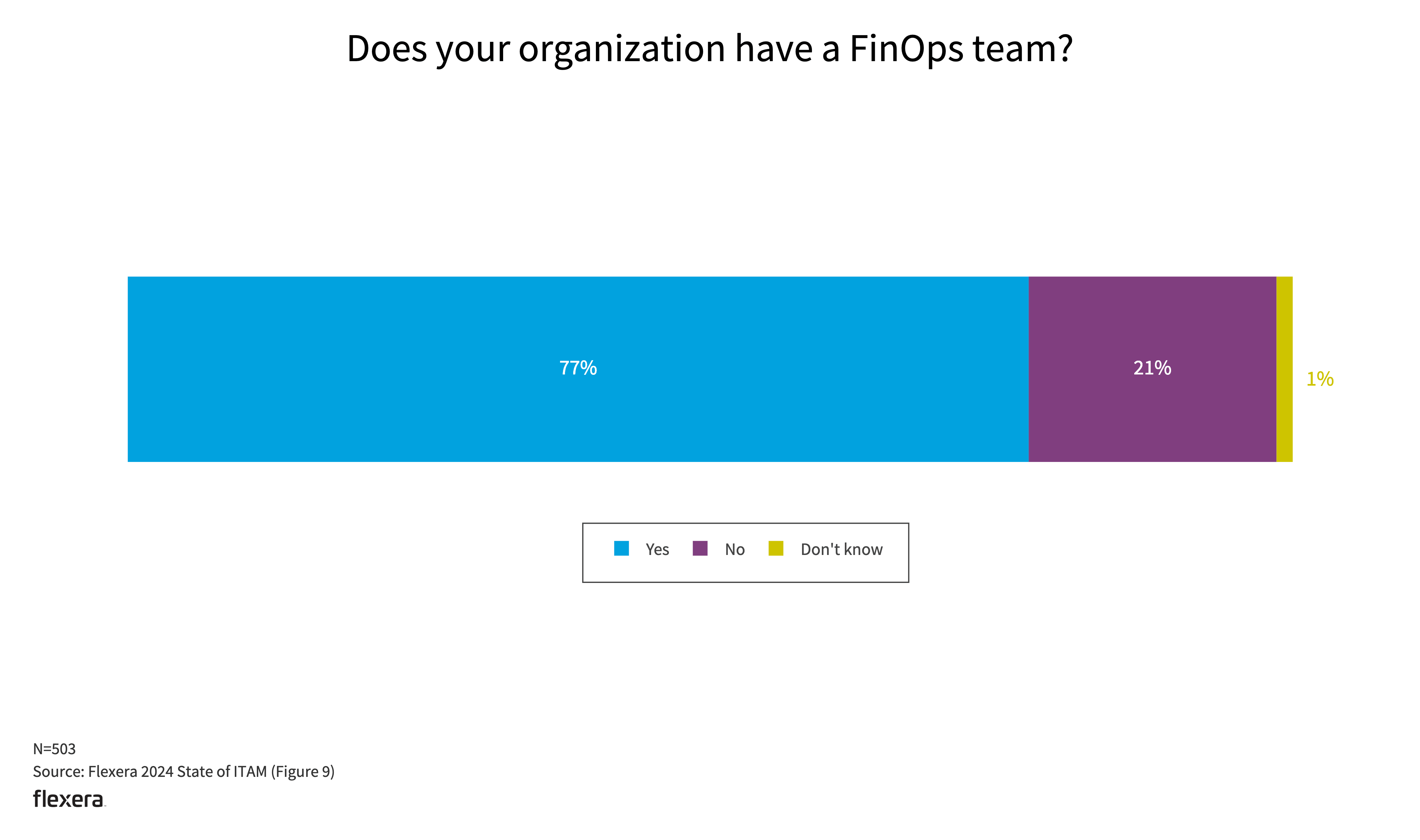 Chart: Does your organization have a FinOps team?