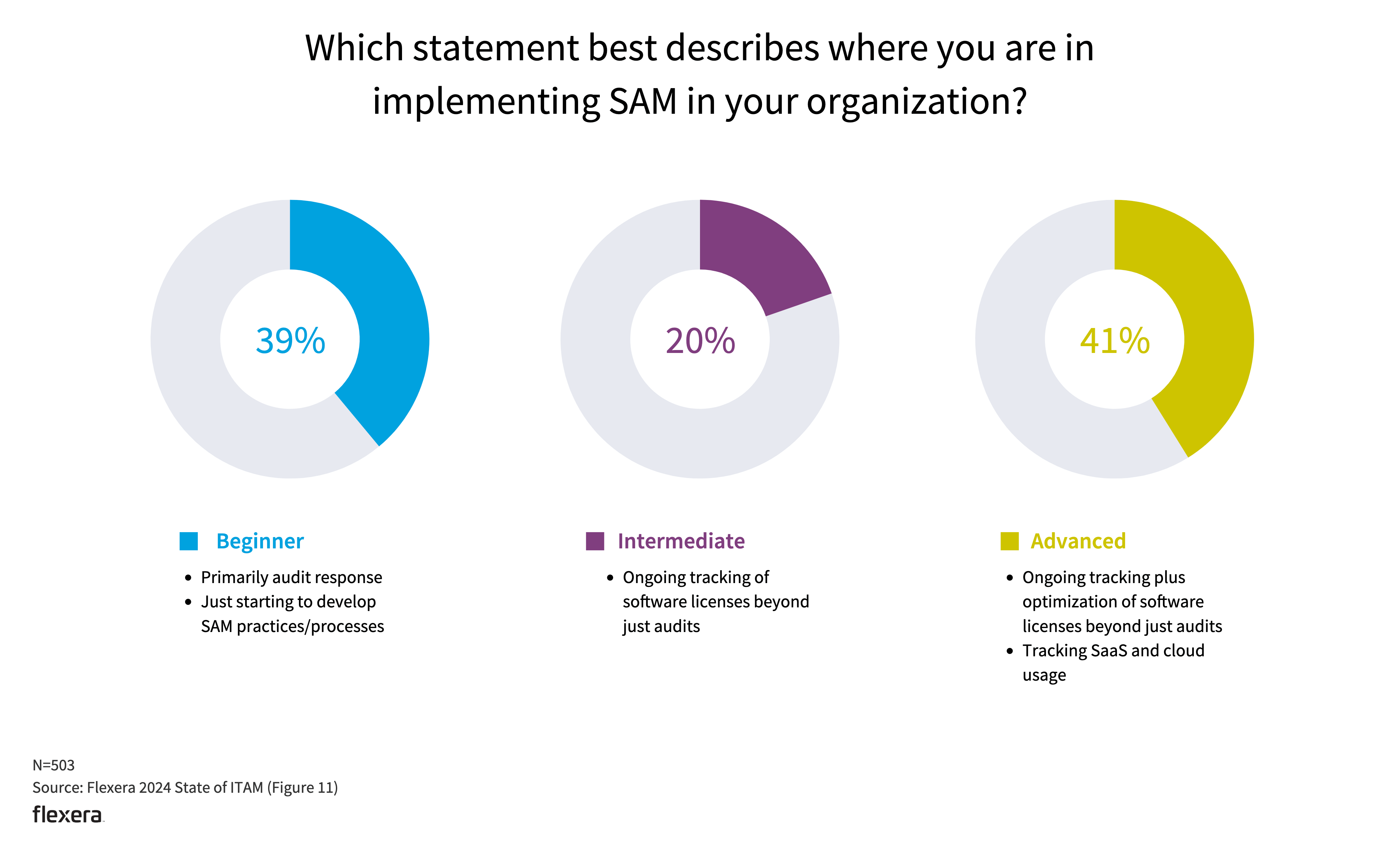 Chart: Which statement best describes where you are in implementing SAM in your organization?