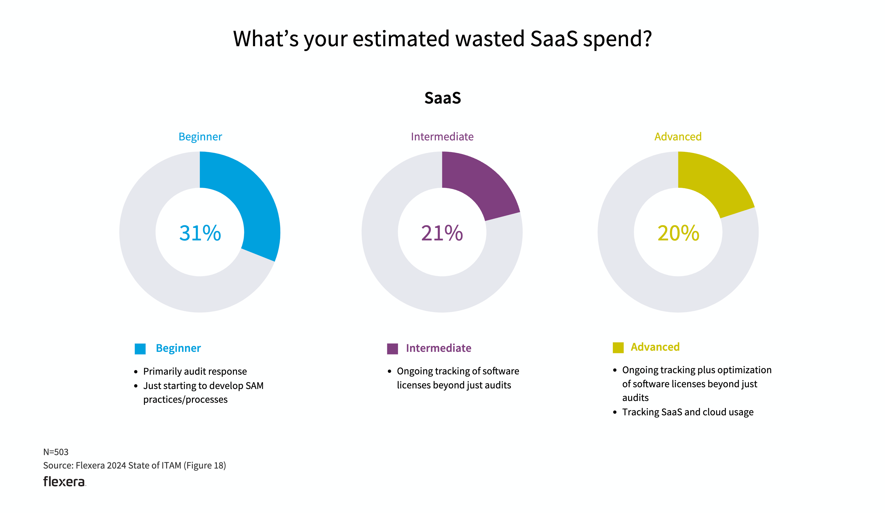 Chart: What's your estimated wasted SaaS spend?