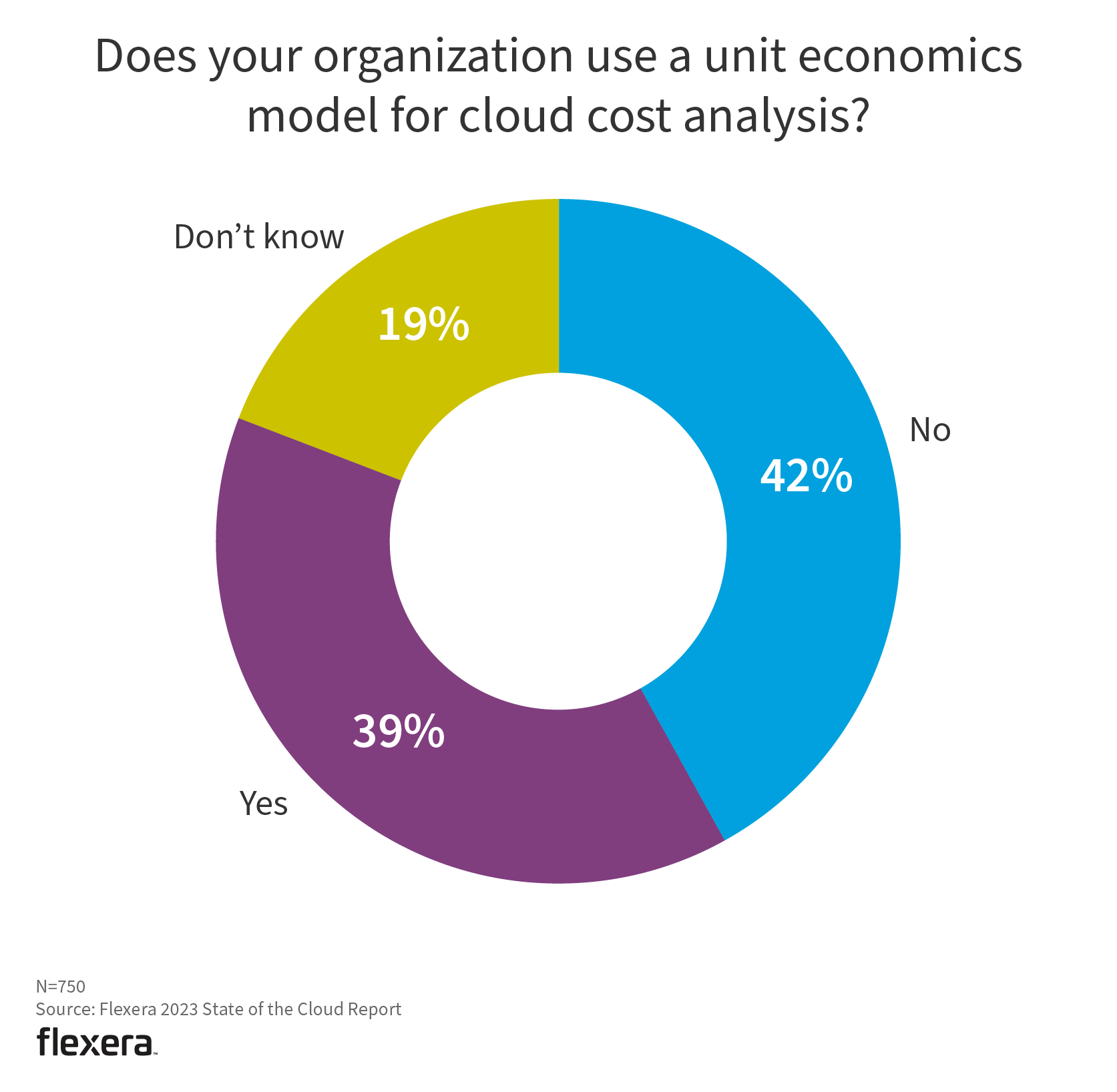 Chart: Does your organization use a unit economics model for cloud cost analysis?