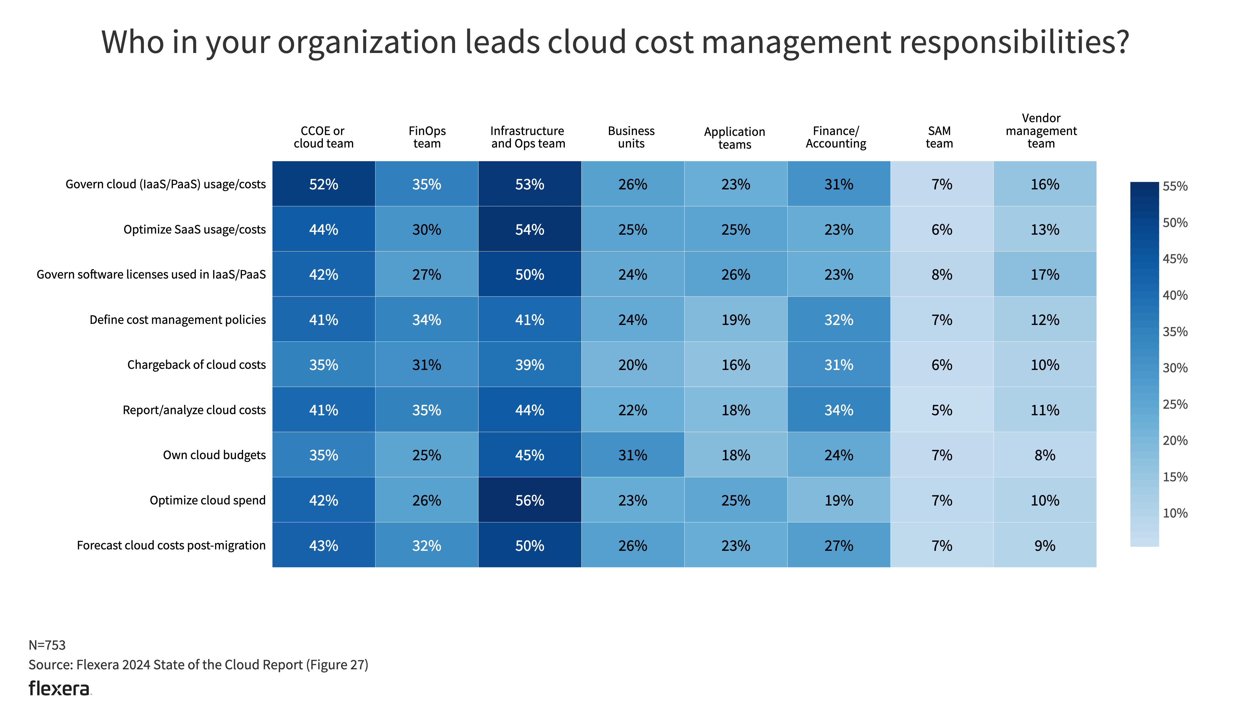 Chart: Who in your organization leads cloud cost management responsibilities? (2024 Flexera State of the Cloud report)