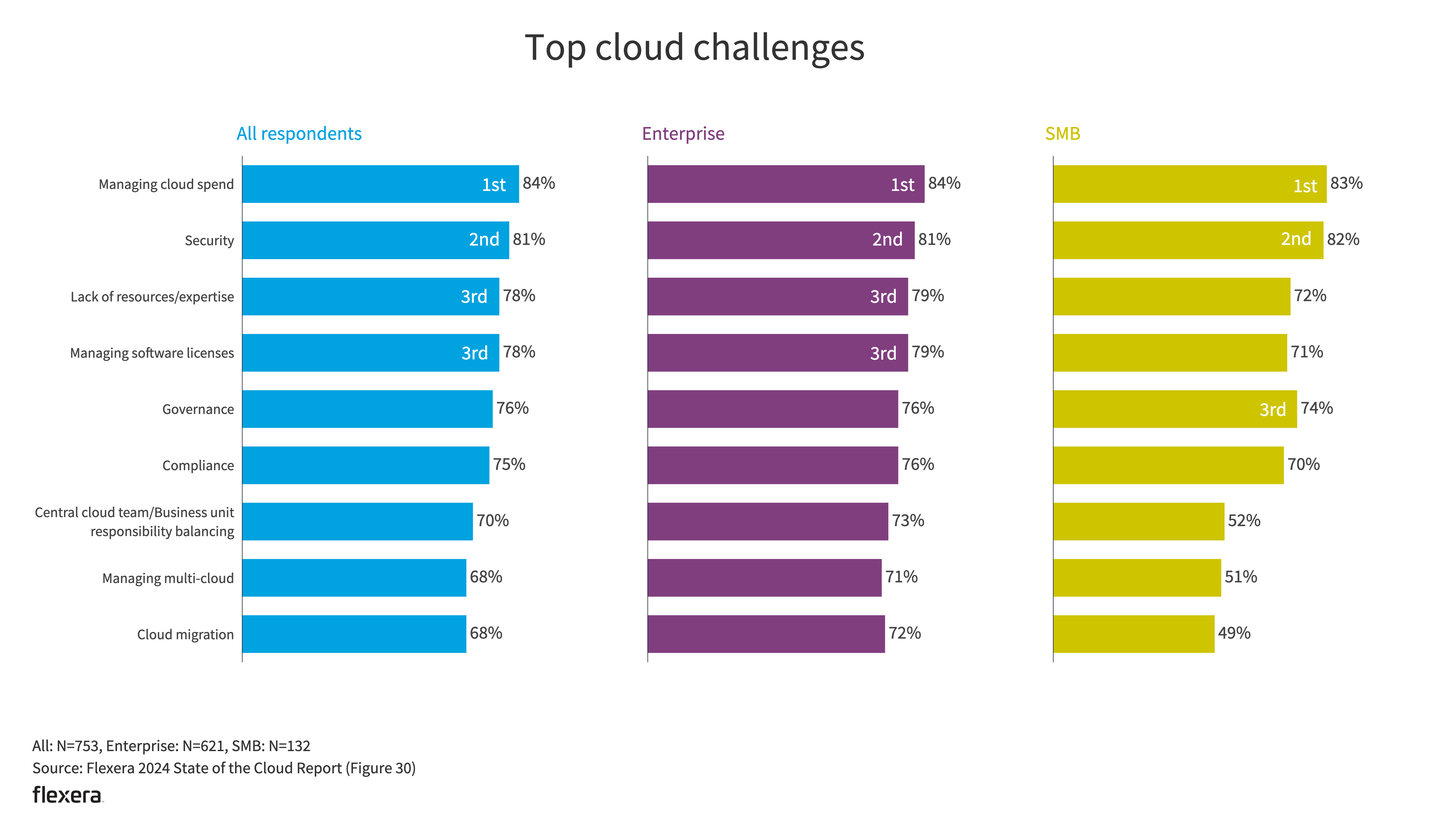 Chart: Top cloud challenges