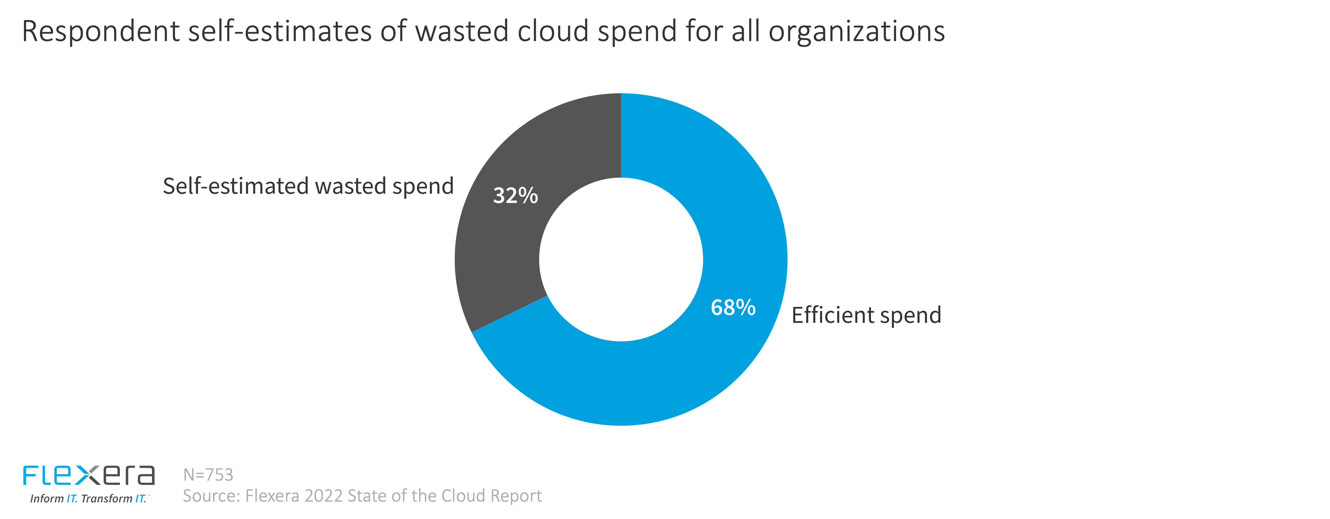 Wasted cloud spend chart from the Flexera State of the Cloud Report