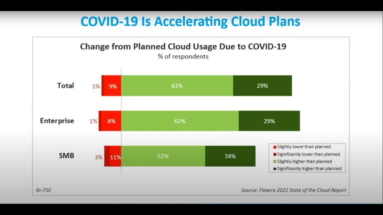 Flexera 2021 State of the Cloud analysis featuring Forrester