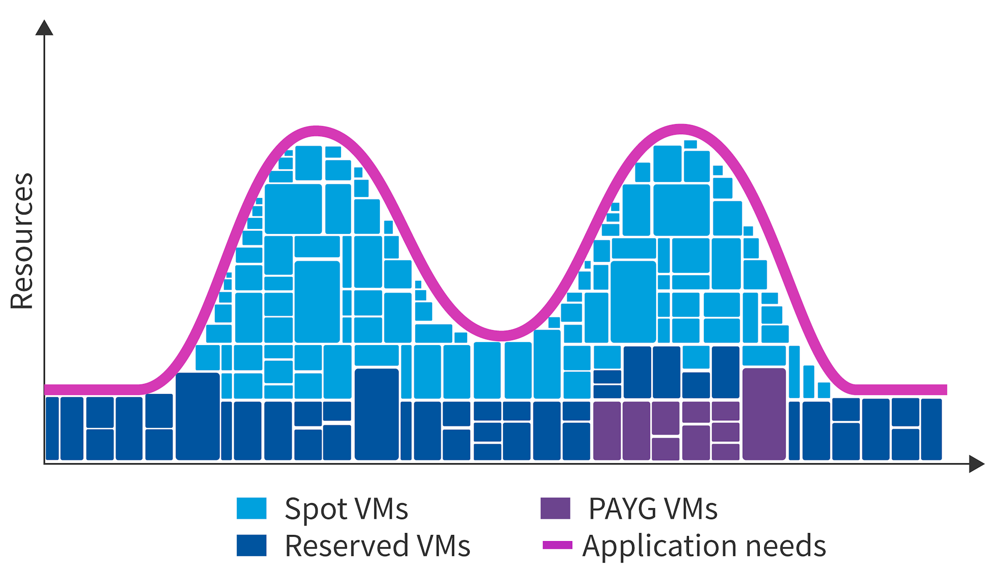 Maximizing savings with Spot