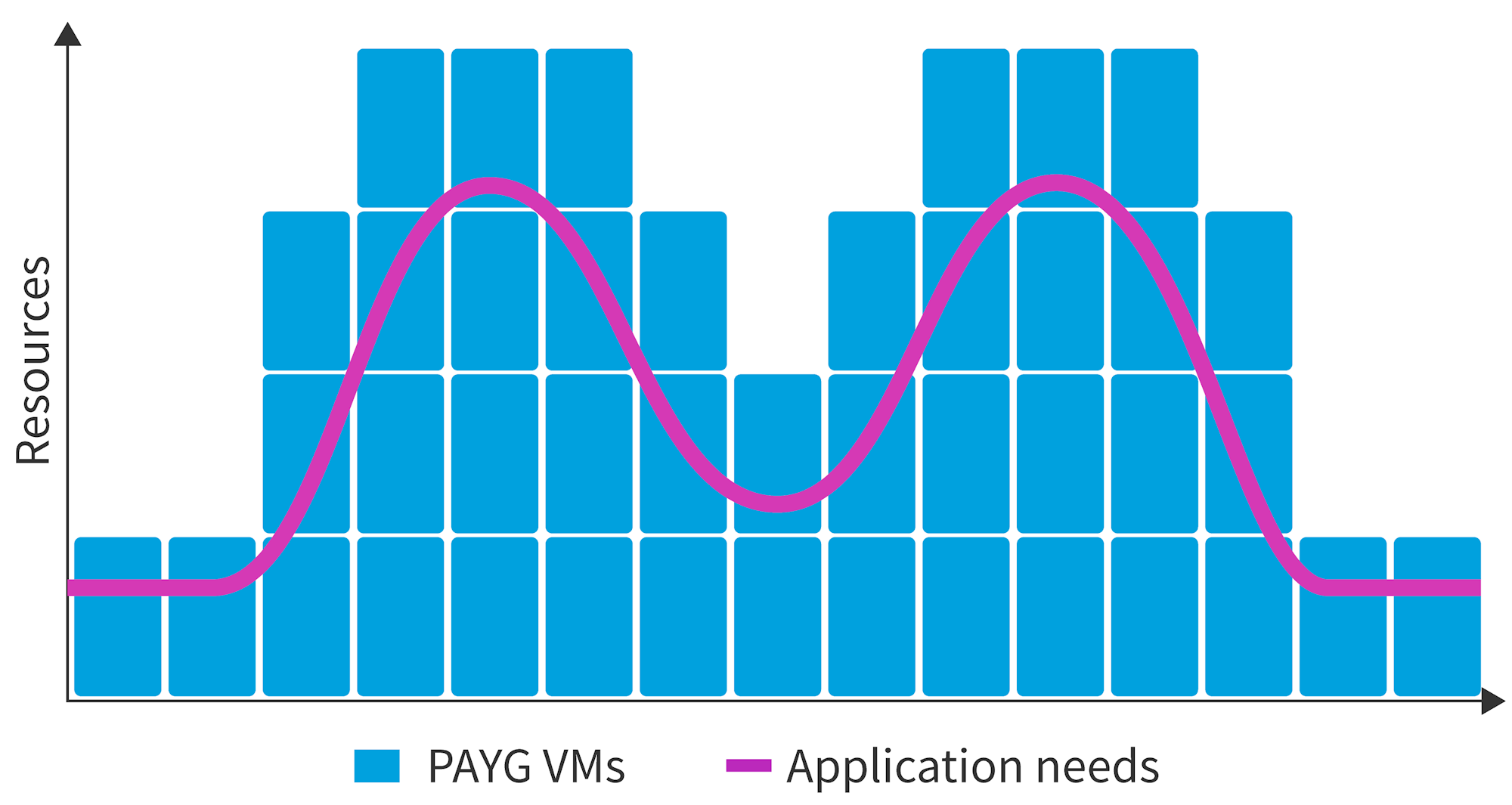 Overspending on Azure VMs