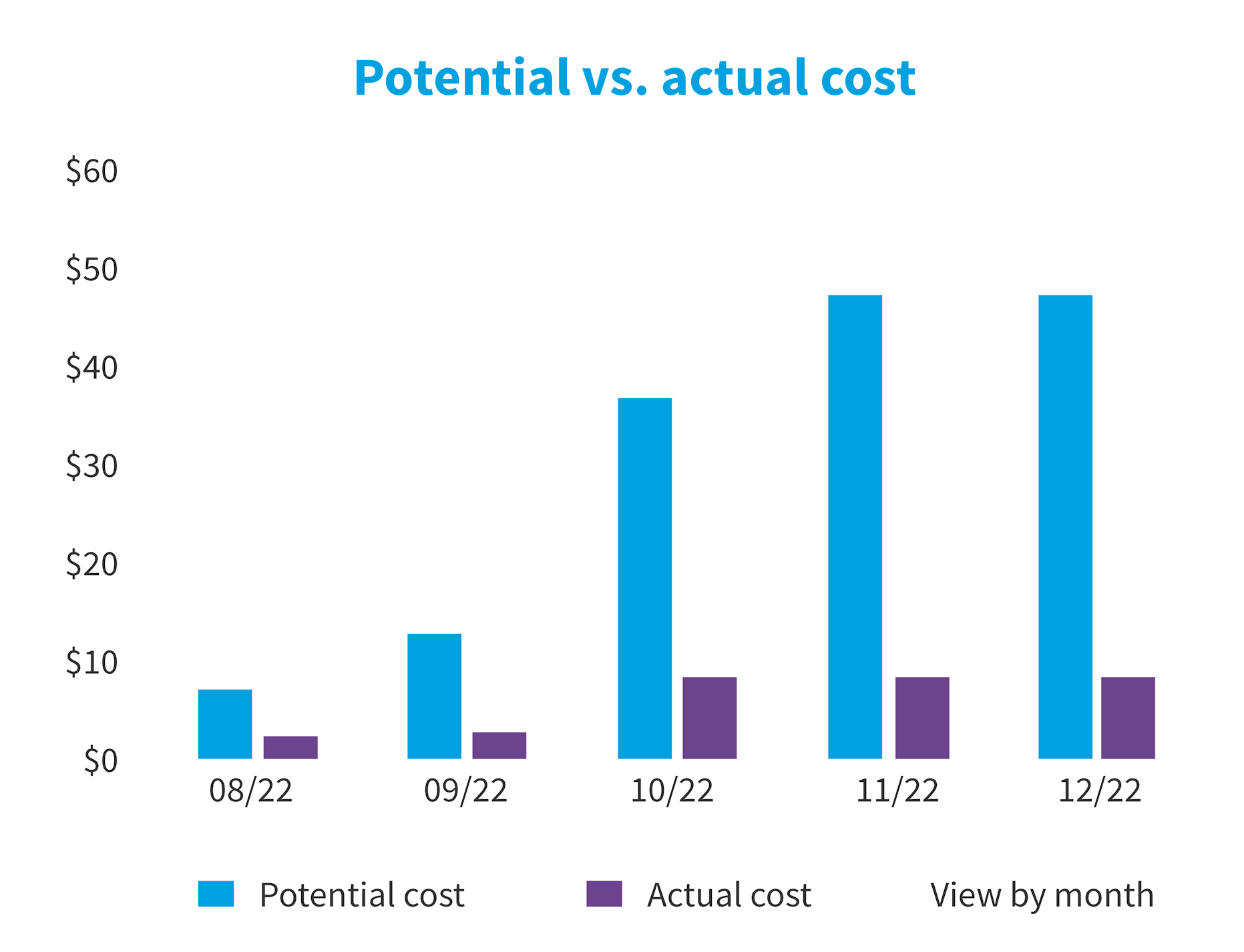 Savings in Azure cloud spend