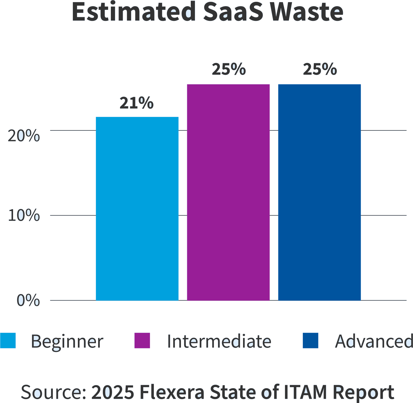 Chart: Estimated SaaS Waste from 2025 Flexera State of ITAM Report